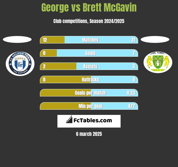 George vs Brett McGavin h2h player stats