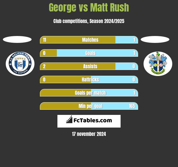 George vs Matt Rush h2h player stats