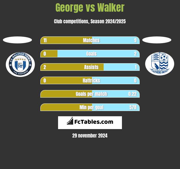 George vs Walker h2h player stats