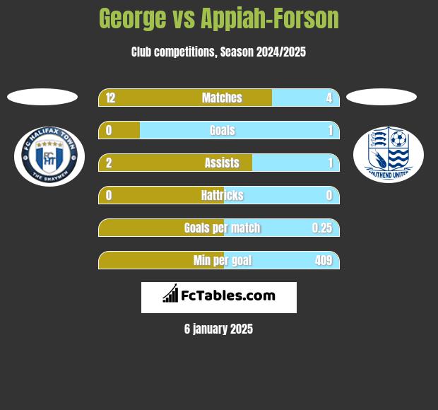 George vs Appiah-Forson h2h player stats