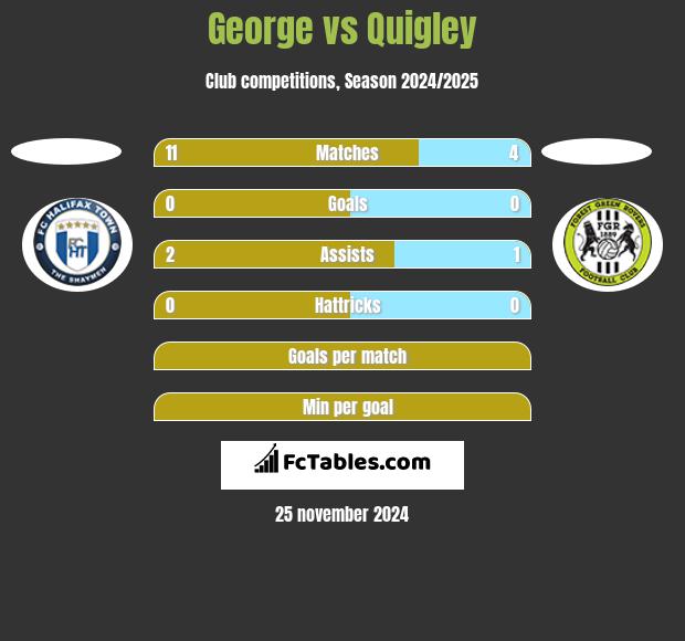 George vs Quigley h2h player stats