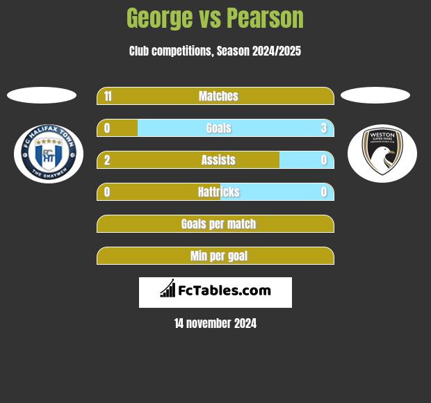 George vs Pearson h2h player stats