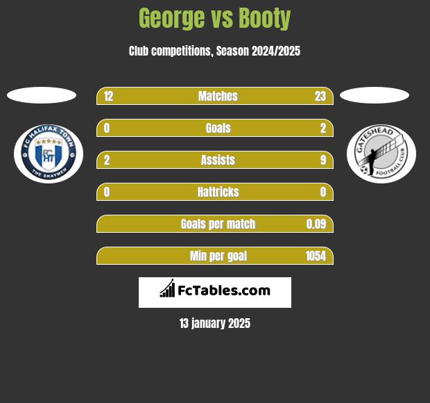 George vs Booty h2h player stats