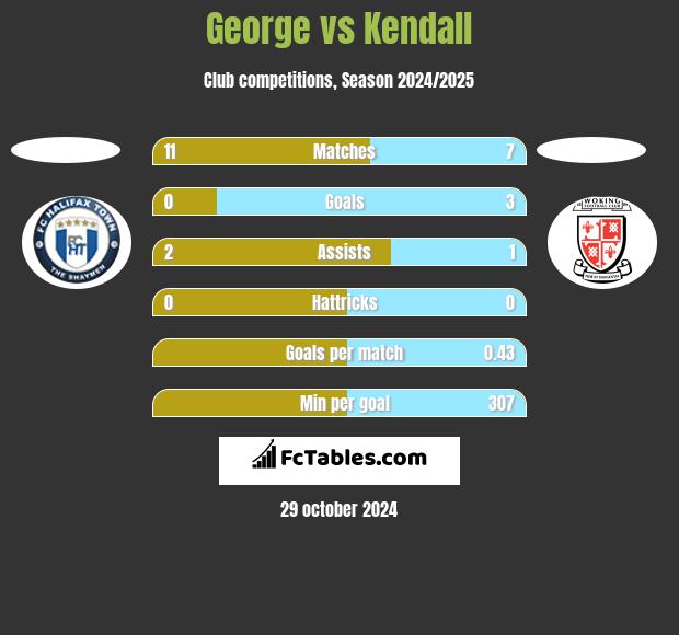 George vs Kendall h2h player stats