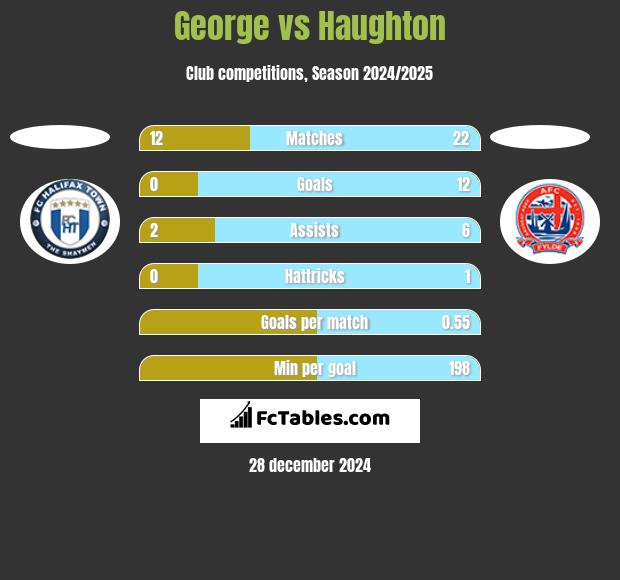 George vs Haughton h2h player stats