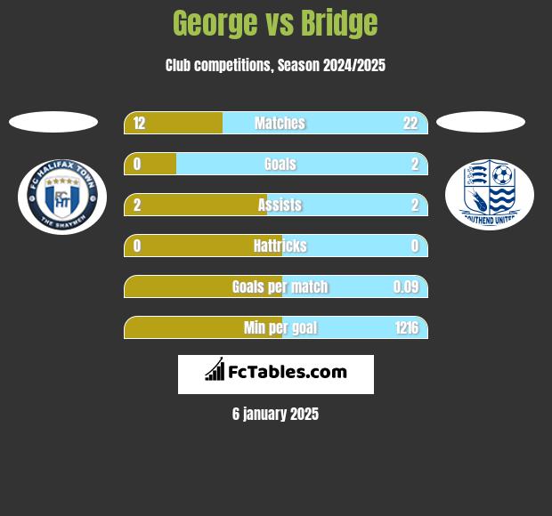 George vs Bridge h2h player stats