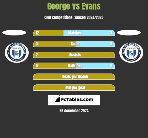 George vs Evans h2h player stats