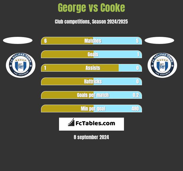 George vs Cooke h2h player stats