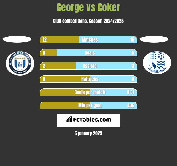 George vs Coker h2h player stats