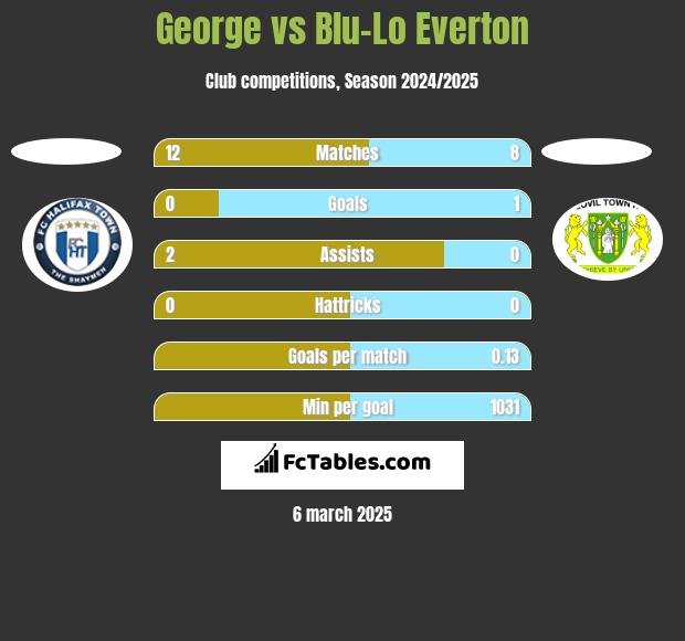 George vs Blu-Lo Everton h2h player stats