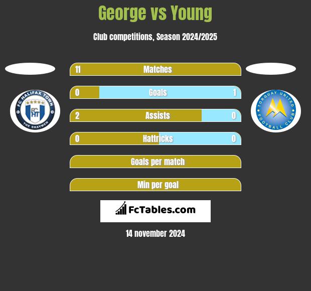 George vs Young h2h player stats