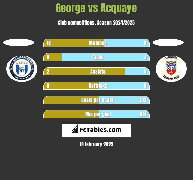 George vs Acquaye h2h player stats