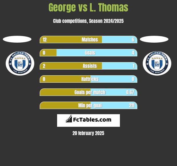 George vs L. Thomas h2h player stats