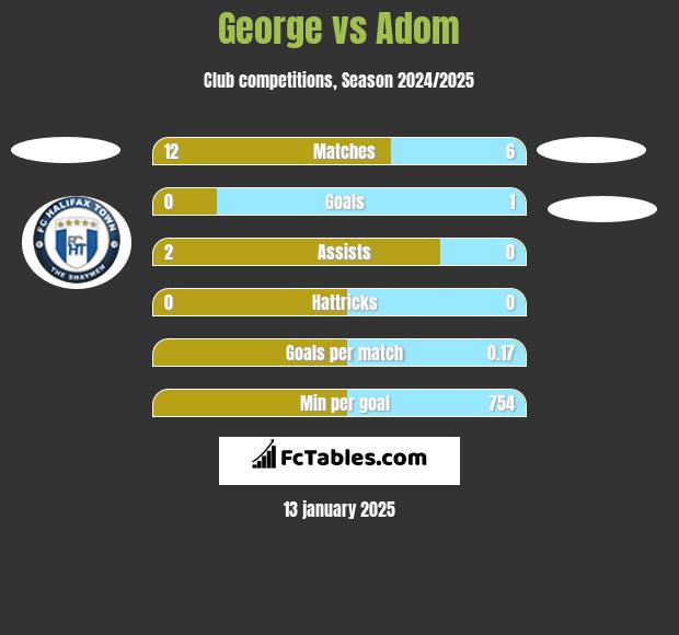 George vs Adom h2h player stats