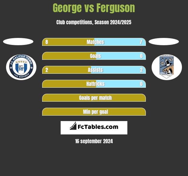 George vs Ferguson h2h player stats