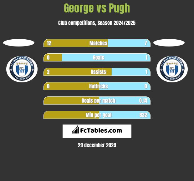 George vs Pugh h2h player stats