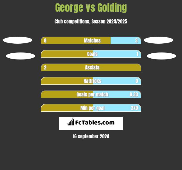 George vs Golding h2h player stats