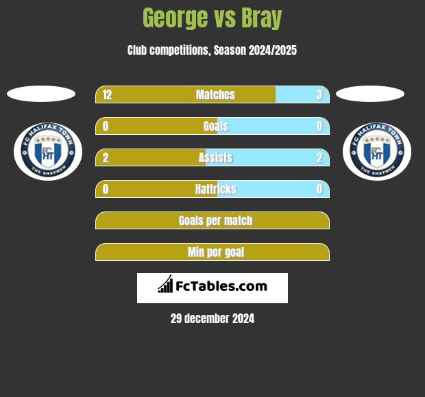 George vs Bray h2h player stats