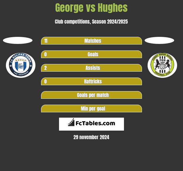 George vs Hughes h2h player stats