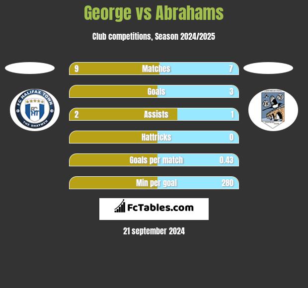 George vs Abrahams h2h player stats