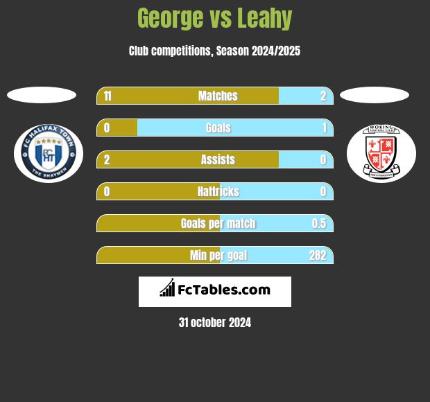 George vs Leahy h2h player stats