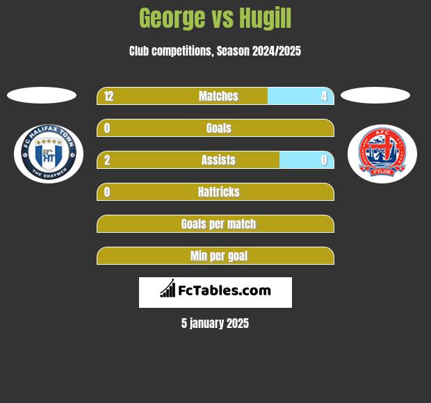 George vs Hugill h2h player stats