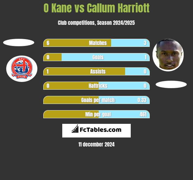 O Kane vs Callum Harriott h2h player stats