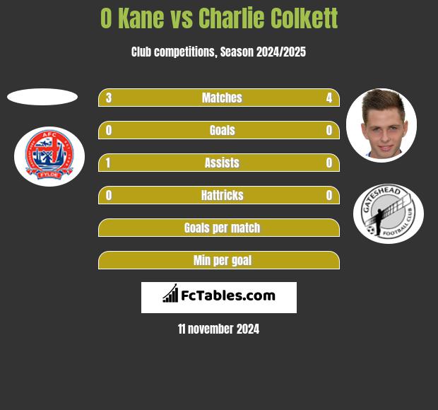 O Kane vs Charlie Colkett h2h player stats