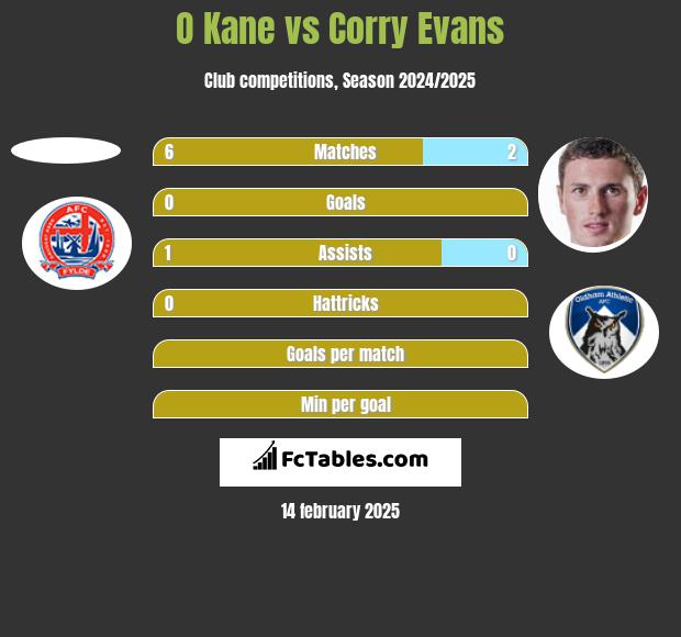 O Kane vs Corry Evans h2h player stats