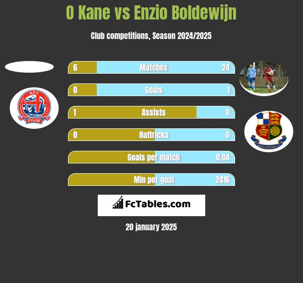 O Kane vs Enzio Boldewijn h2h player stats