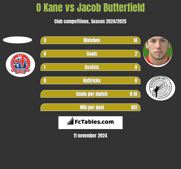 O Kane vs Jacob Butterfield h2h player stats