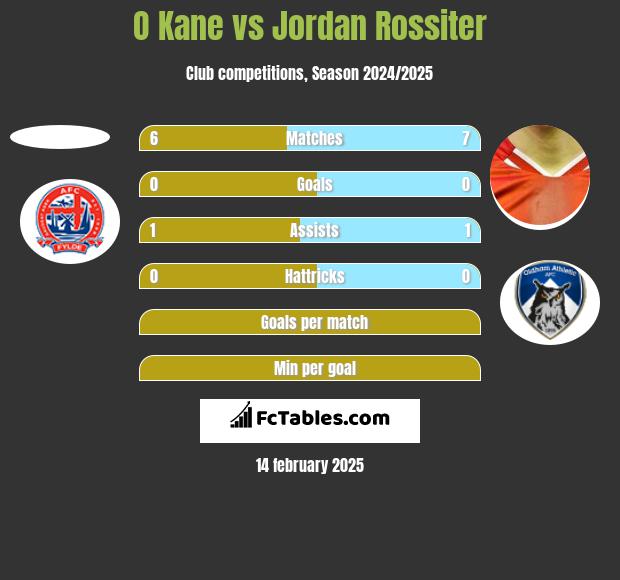 O Kane vs Jordan Rossiter h2h player stats