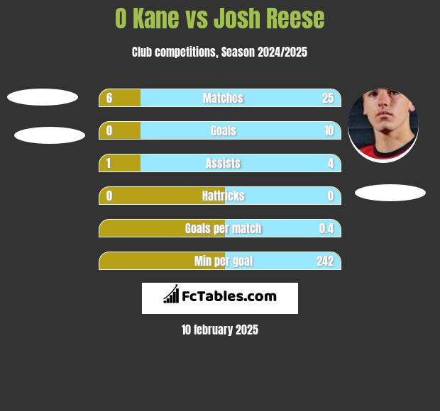 O Kane vs Josh Reese h2h player stats