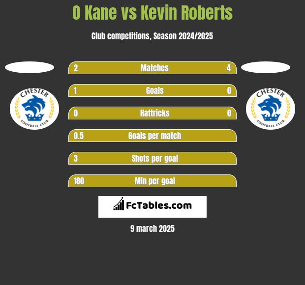 O Kane vs Kevin Roberts h2h player stats