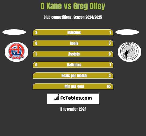 O Kane vs Greg Olley h2h player stats