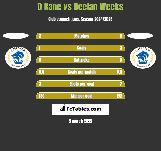 O Kane vs Declan Weeks h2h player stats