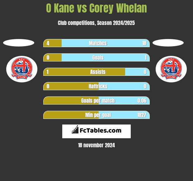 O Kane vs Corey Whelan h2h player stats