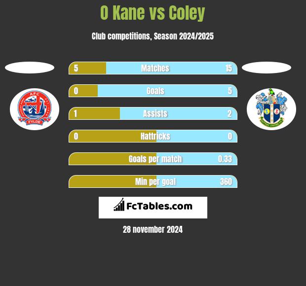 O Kane vs Coley h2h player stats