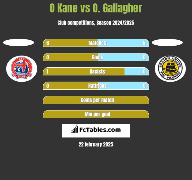 O Kane vs O. Gallagher h2h player stats