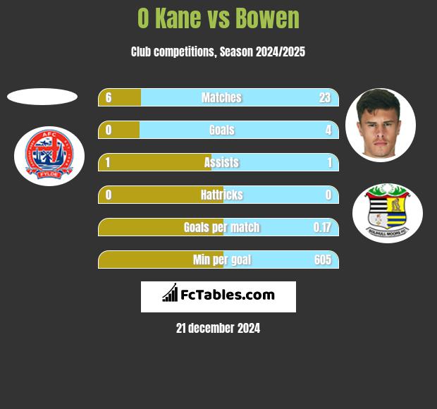 O Kane vs Bowen h2h player stats