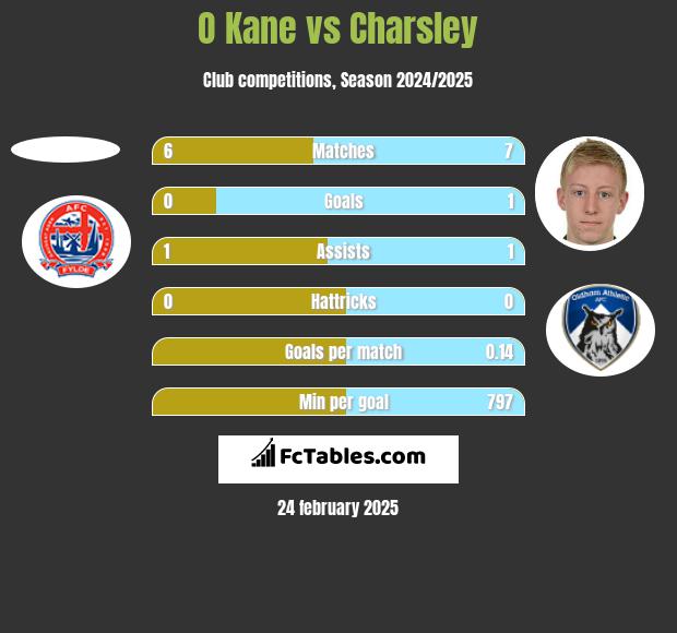 O Kane vs Charsley h2h player stats