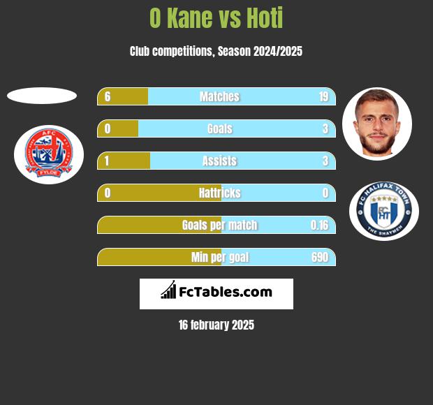 O Kane vs Hoti h2h player stats