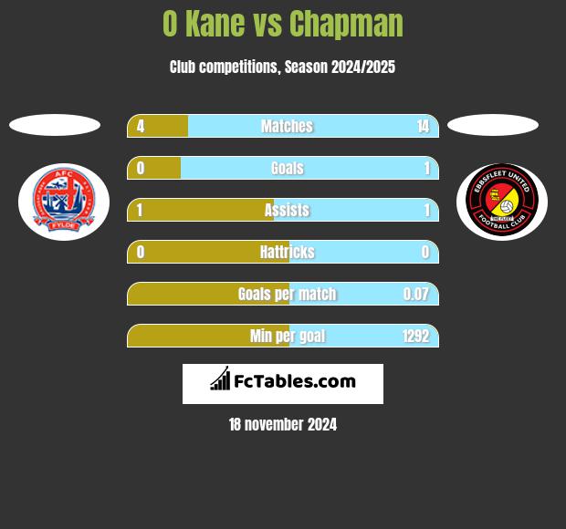 O Kane vs Chapman h2h player stats