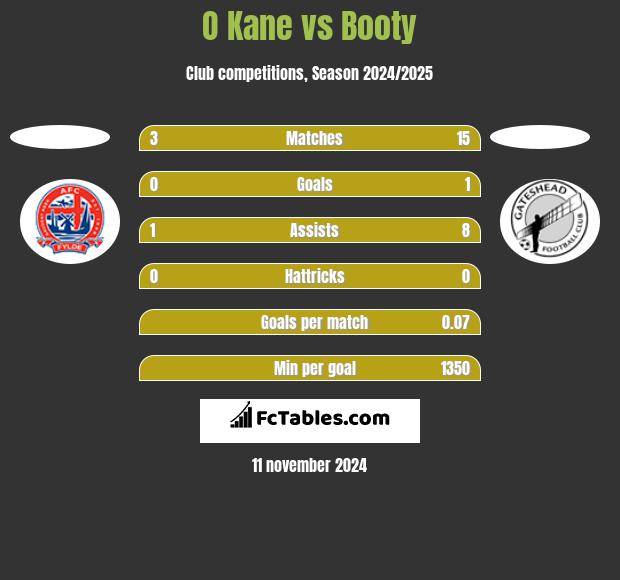 O Kane vs Booty h2h player stats