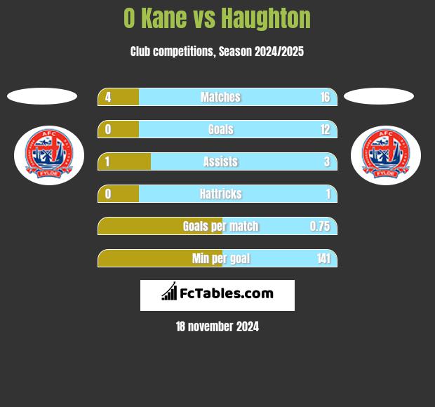 O Kane vs Haughton h2h player stats