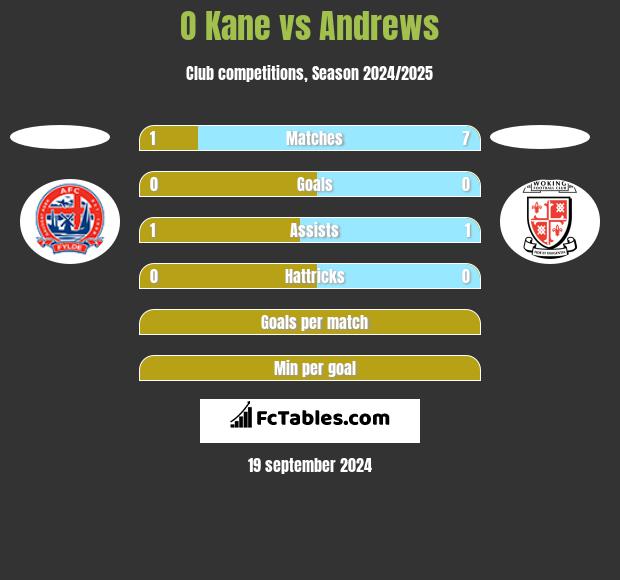 O Kane vs Andrews h2h player stats