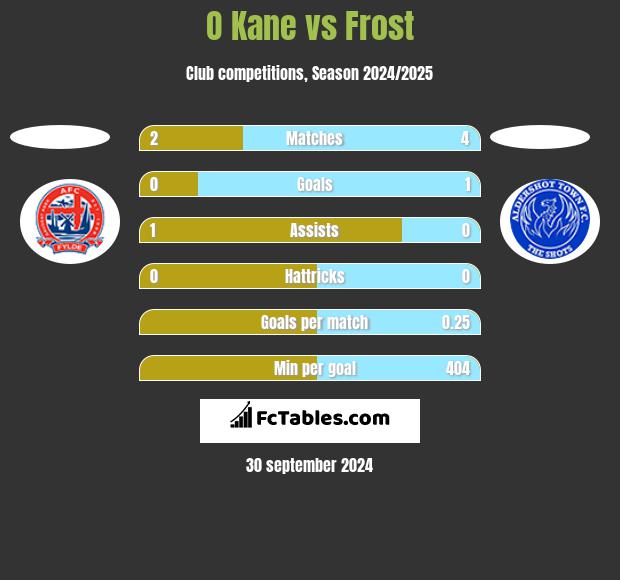 O Kane vs Frost h2h player stats