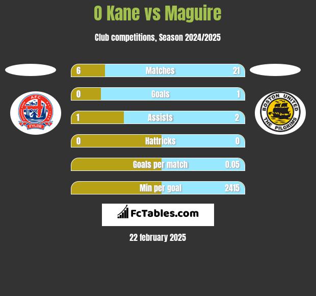 O Kane vs Maguire h2h player stats