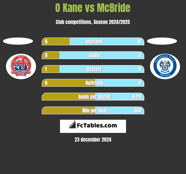 O Kane vs McBride h2h player stats