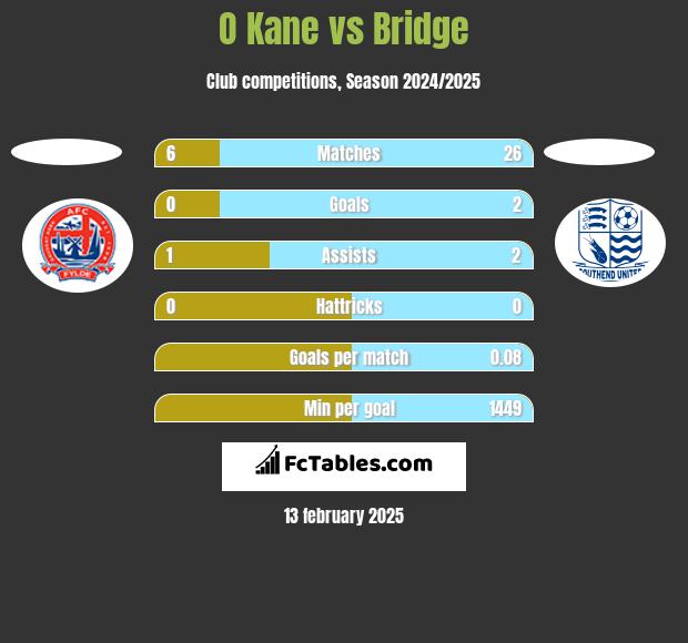 O Kane vs Bridge h2h player stats